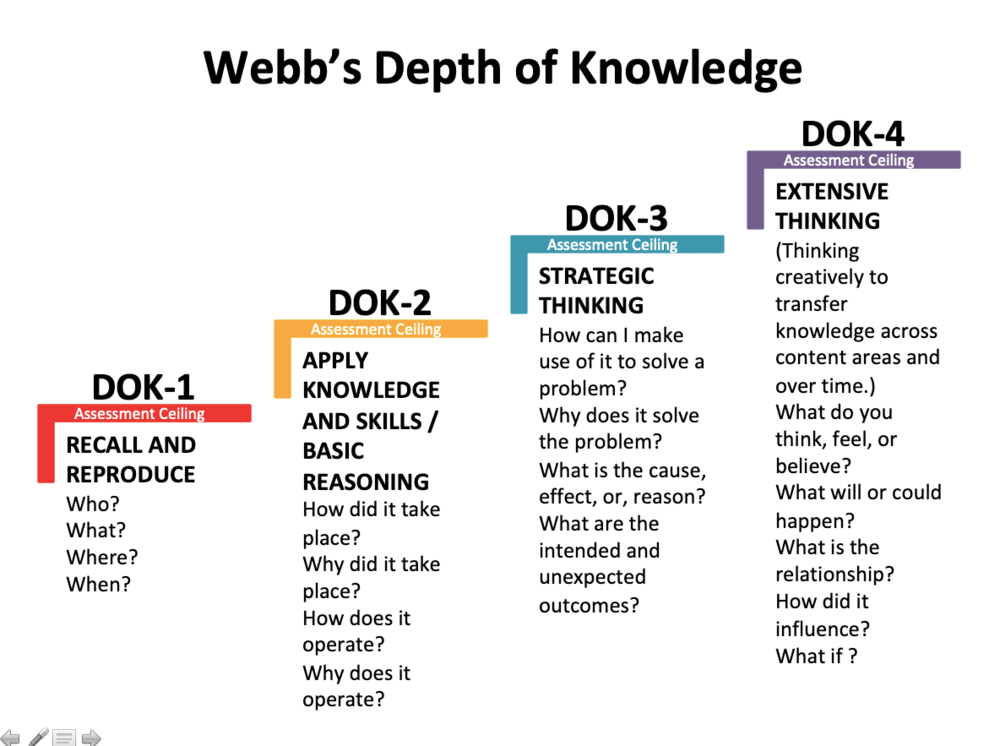 Focused Professional Development Depth Of Knowledge DOK Randolph 